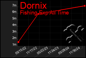 Total Graph of Dornix