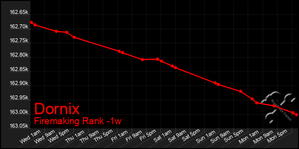 Last 7 Days Graph of Dornix