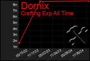 Total Graph of Dornix