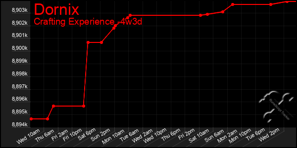 Last 31 Days Graph of Dornix