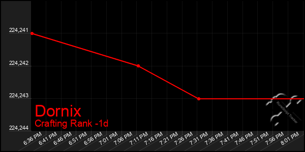 Last 24 Hours Graph of Dornix