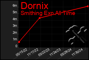 Total Graph of Dornix