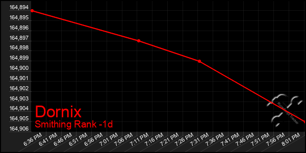 Last 24 Hours Graph of Dornix