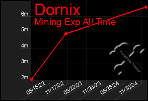 Total Graph of Dornix