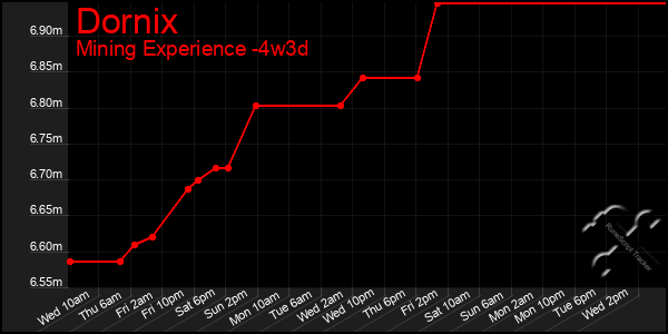 Last 31 Days Graph of Dornix