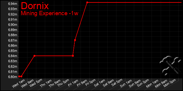 Last 7 Days Graph of Dornix