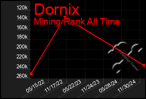 Total Graph of Dornix