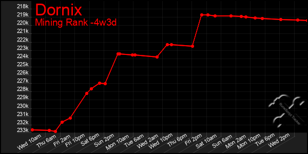 Last 31 Days Graph of Dornix