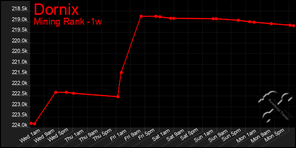 Last 7 Days Graph of Dornix