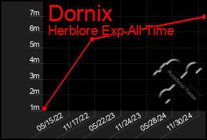 Total Graph of Dornix