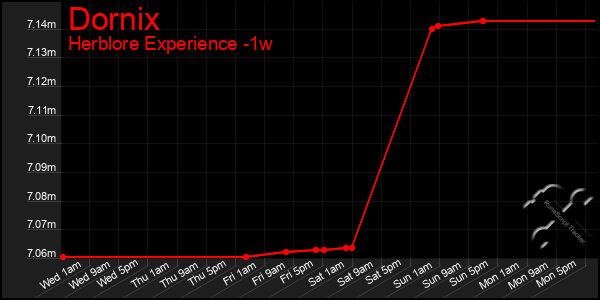 Last 7 Days Graph of Dornix