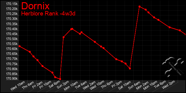 Last 31 Days Graph of Dornix