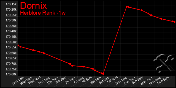 Last 7 Days Graph of Dornix