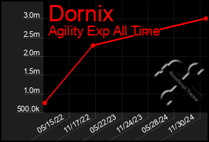 Total Graph of Dornix