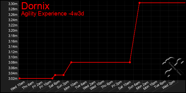 Last 31 Days Graph of Dornix