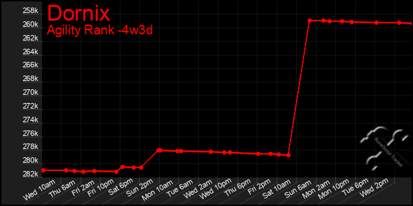 Last 31 Days Graph of Dornix