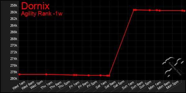 Last 7 Days Graph of Dornix