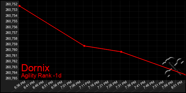 Last 24 Hours Graph of Dornix