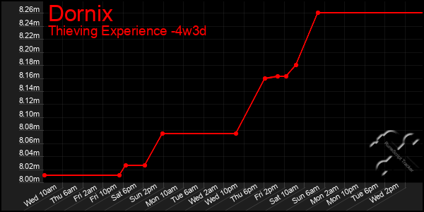 Last 31 Days Graph of Dornix