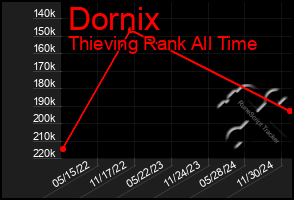 Total Graph of Dornix