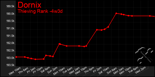 Last 31 Days Graph of Dornix