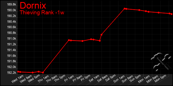 Last 7 Days Graph of Dornix