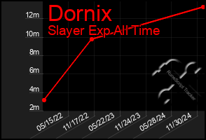 Total Graph of Dornix