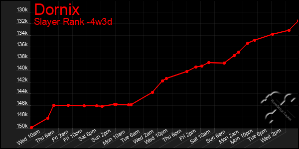 Last 31 Days Graph of Dornix