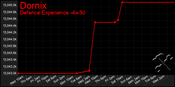 Last 31 Days Graph of Dornix