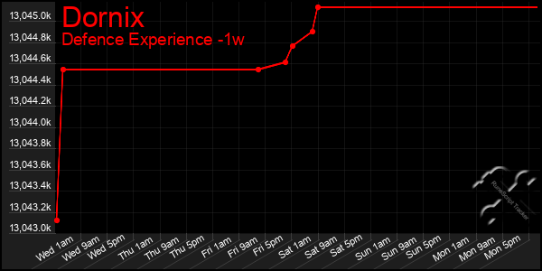 Last 7 Days Graph of Dornix