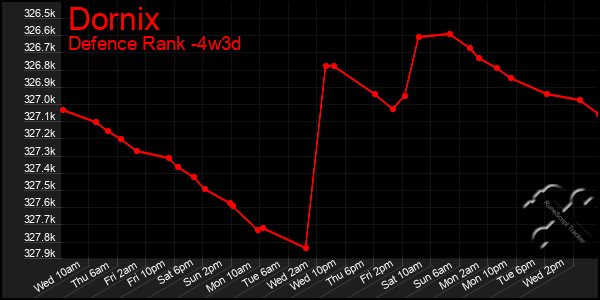 Last 31 Days Graph of Dornix