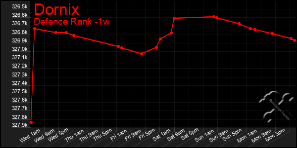 Last 7 Days Graph of Dornix