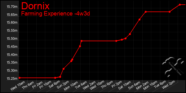 Last 31 Days Graph of Dornix