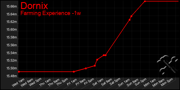 Last 7 Days Graph of Dornix