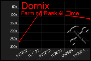 Total Graph of Dornix