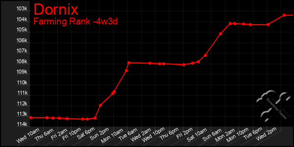 Last 31 Days Graph of Dornix