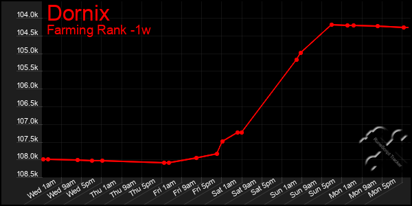 Last 7 Days Graph of Dornix