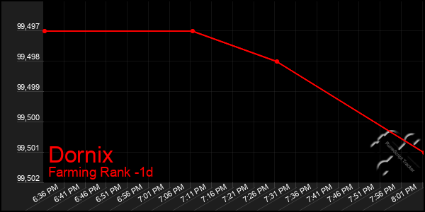 Last 24 Hours Graph of Dornix