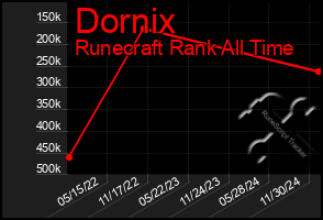 Total Graph of Dornix