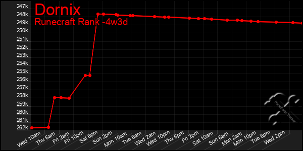 Last 31 Days Graph of Dornix