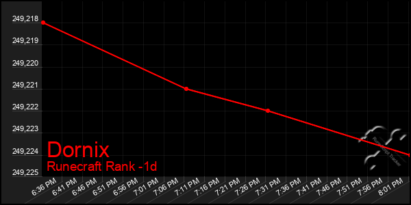 Last 24 Hours Graph of Dornix