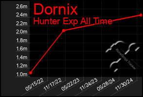 Total Graph of Dornix