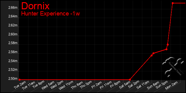 Last 7 Days Graph of Dornix