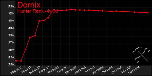 Last 31 Days Graph of Dornix