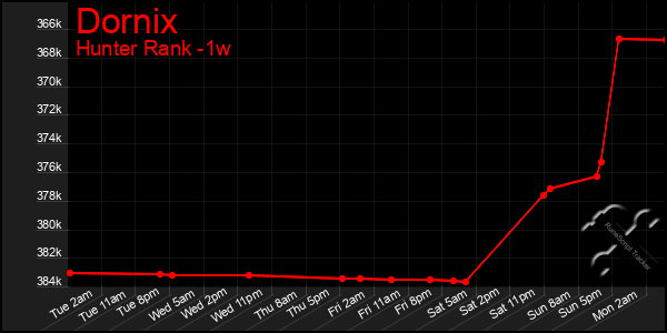 Last 7 Days Graph of Dornix