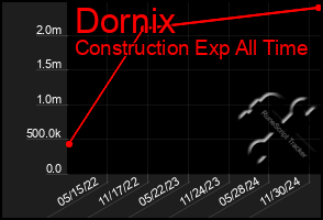 Total Graph of Dornix