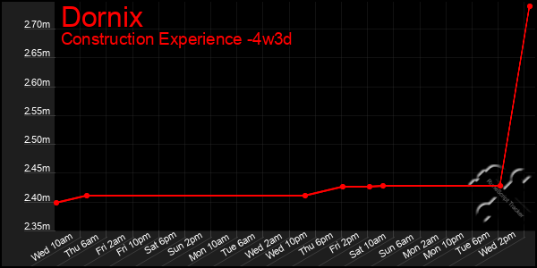 Last 31 Days Graph of Dornix