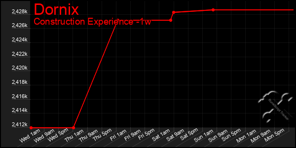 Last 7 Days Graph of Dornix