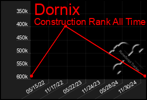 Total Graph of Dornix