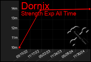 Total Graph of Dornix